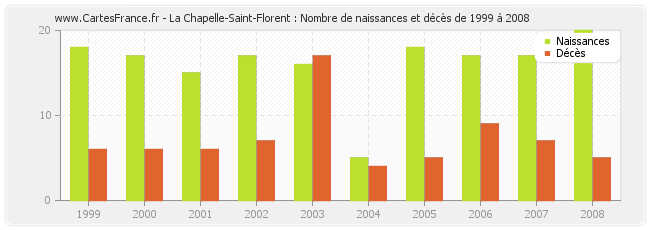 La Chapelle-Saint-Florent : Nombre de naissances et décès de 1999 à 2008